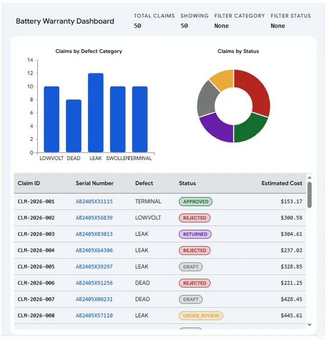 Dashboard klaim per kategori kerusakan dan status (data contoh)