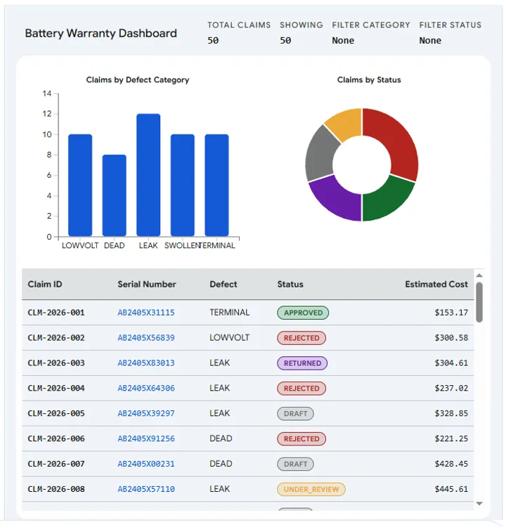 Dashboard klaim per kategori kerusakan dan status (data contoh)