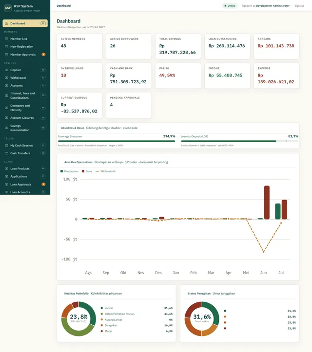 Dashboard manajemen: likuiditas, kualitas pinjaman, pendapatan vs beban