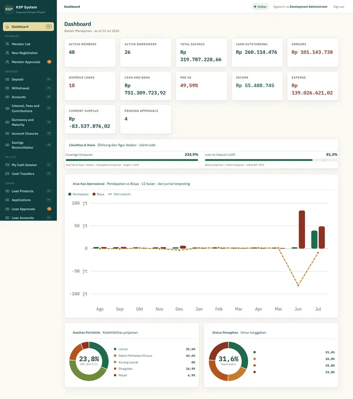 Dashboard manajemen: likuiditas, kualitas pinjaman, pendapatan vs beban