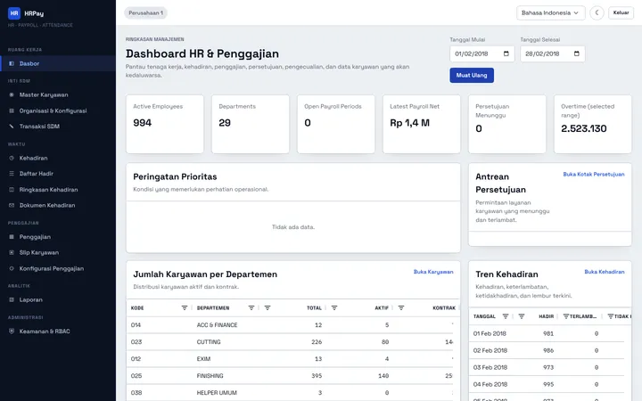 Dashboard HR & penggajian: karyawan, departemen, tren kehadiran