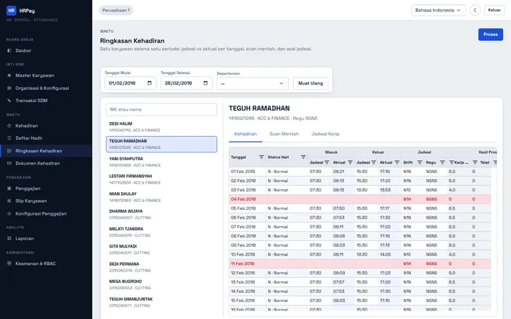 Ringkasan kehadiran per karyawan: jadwal vs aktual